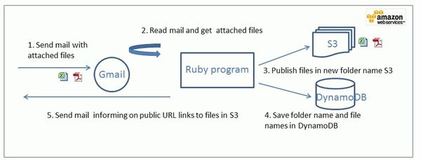 AWS SDK for Ruby