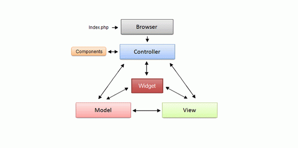 ApPHP MVC Framework