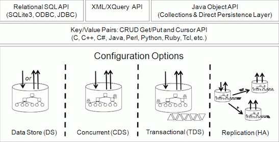 Berkeley DB