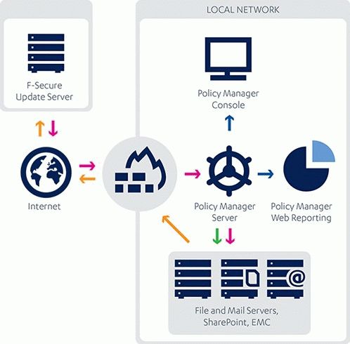 F-Secure E-mail and Server Security