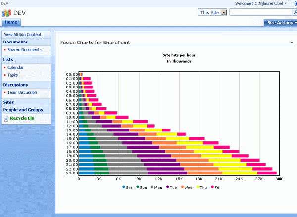 Fusion Charts Free for SharePoint