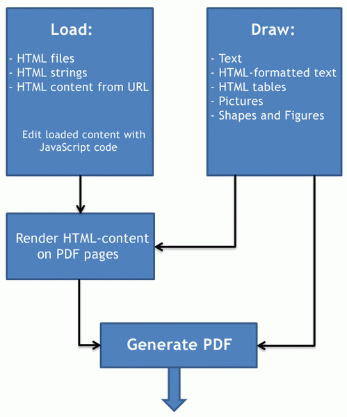 HTML2PDF-X Pilot