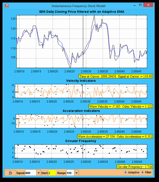 Instantaneous Frequency Stock Model