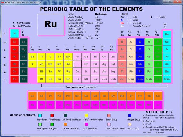 Periodic Table Of The Elements