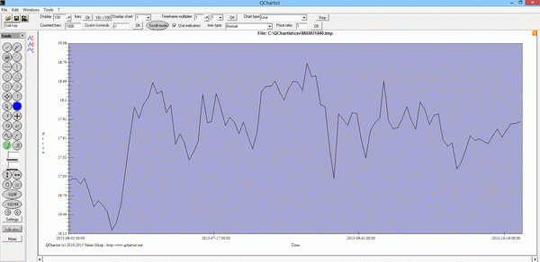 QChartist