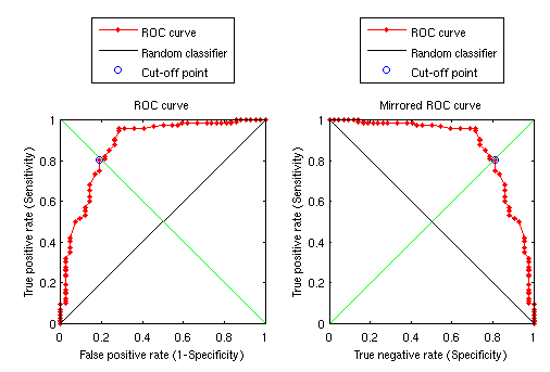 ROC curve