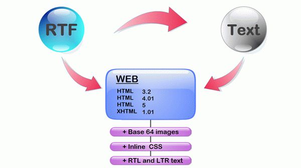 RTF-to-HTML DLL .Net