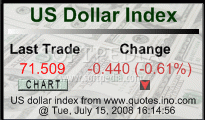 US Dollar Index